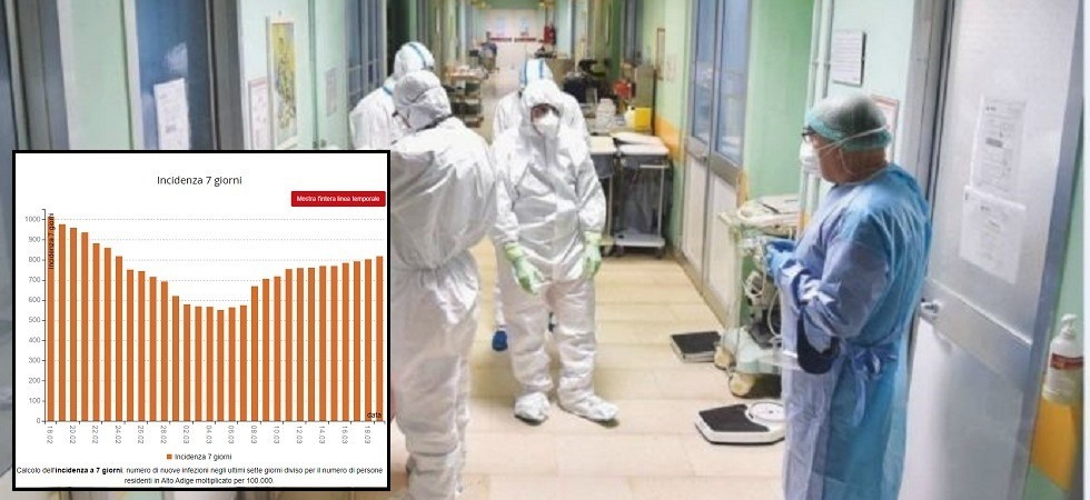 Covid, oltre 600 casi e nessun decesso a Bolzano nelle ultime 24 ore